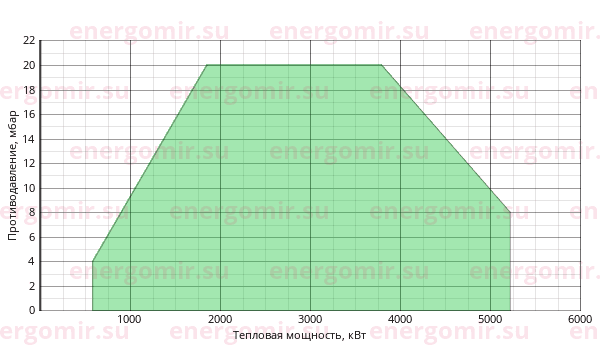 График мощности горелки FBR K 450 /M TL EL + R. CE DN65-FS65