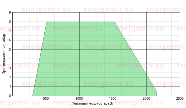 График мощности горелки Cib UNIGAS Tecnopress P73 M-.AB.S.RU.A.8.50