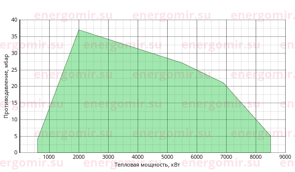 График мощности горелки Ecostar ECO 9 G C 3 NG (EMS)